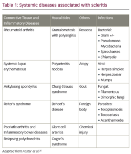 Scleritis—Infectious Versus Inflammatory - touchOPHTHALMOLOGY