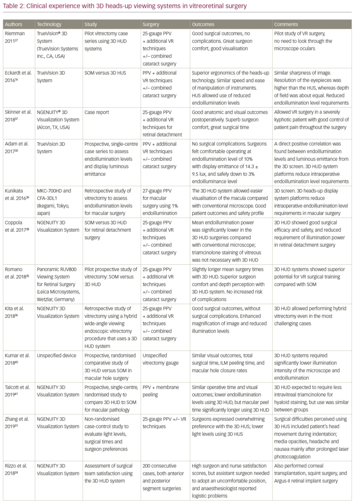 Three-dimensional Display Systems in Ophthalmic Surgery – A Review ...