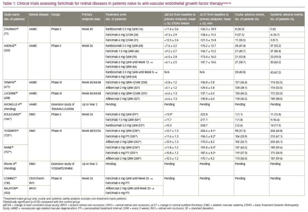 Faricimab in the Treatment Landscape for Retinal Diseases: A Review ...