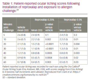 Reproxalap For The Treatment Of Dry Eye Disease - TouchOPHTHALMOLOGY